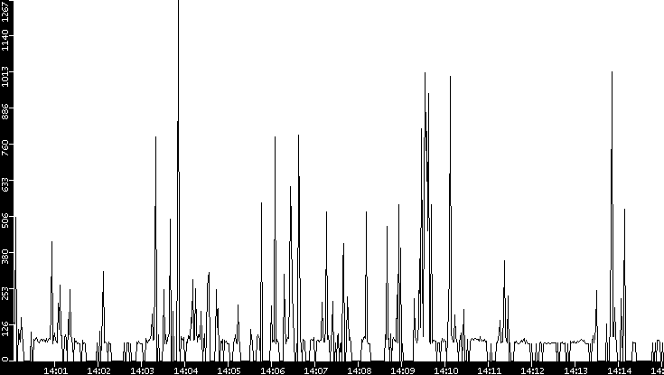 Average Packet Size vs. Time