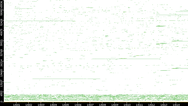 Dest. Port vs. Time