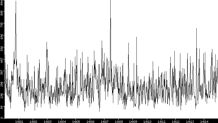 Throughput vs. Time