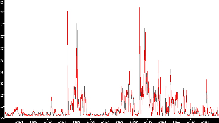 Nb. of Packets vs. Time