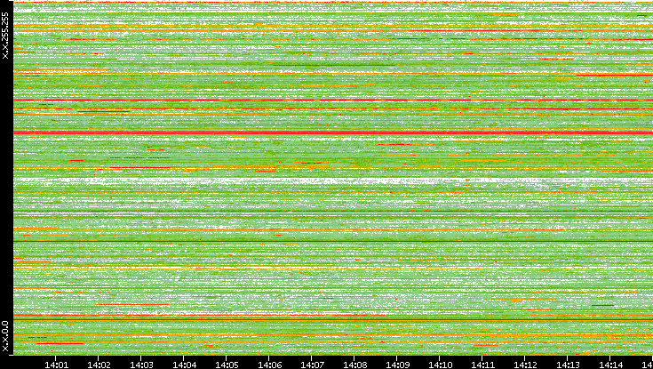 Src. IP vs. Time