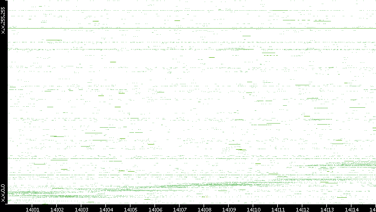 Src. IP vs. Time