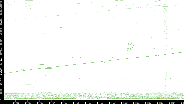 Src. Port vs. Time