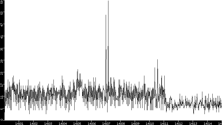 Throughput vs. Time