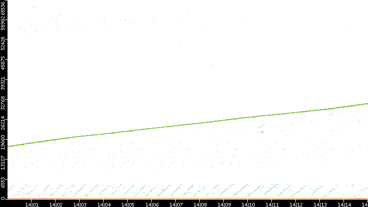 Dest. Port vs. Time