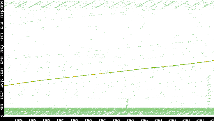Src. Port vs. Time