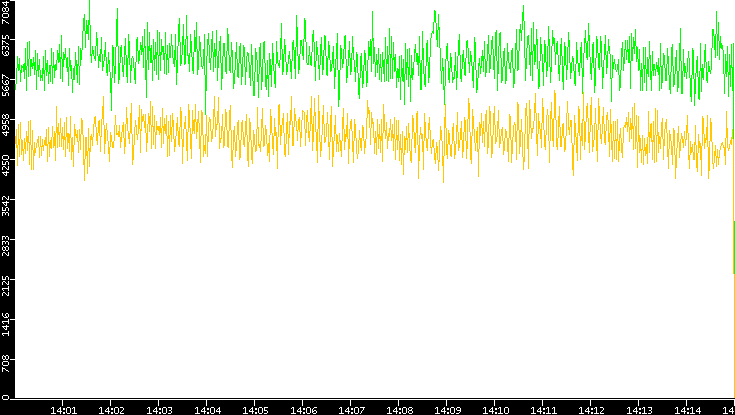Entropy of Port vs. Time