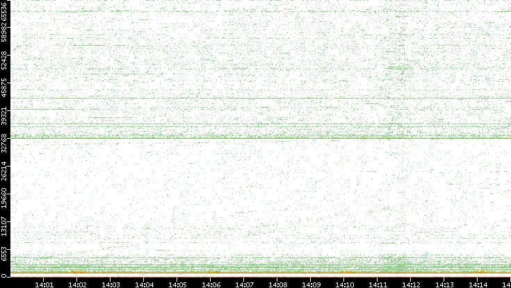 Dest. Port vs. Time