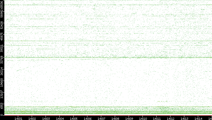 Src. Port vs. Time