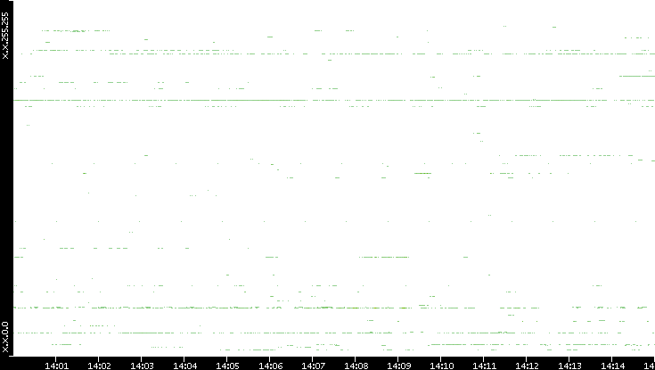 Dest. IP vs. Time