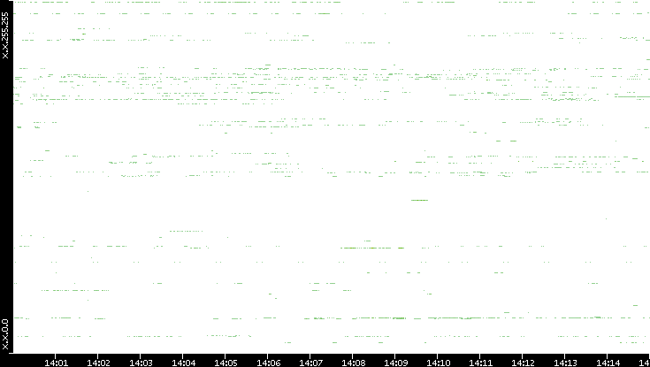 Src. IP vs. Time
