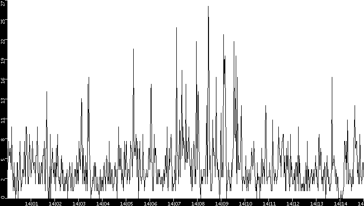 Throughput vs. Time