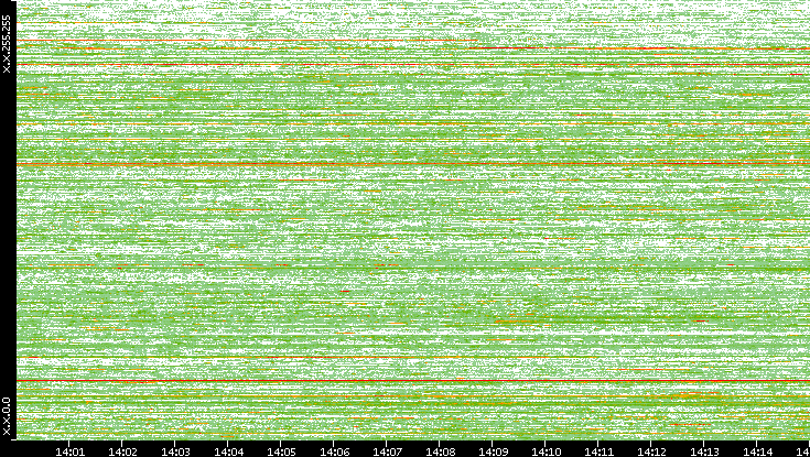 Dest. IP vs. Time