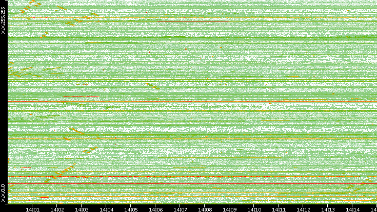 Dest. IP vs. Time