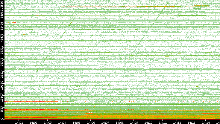 Dest. Port vs. Time