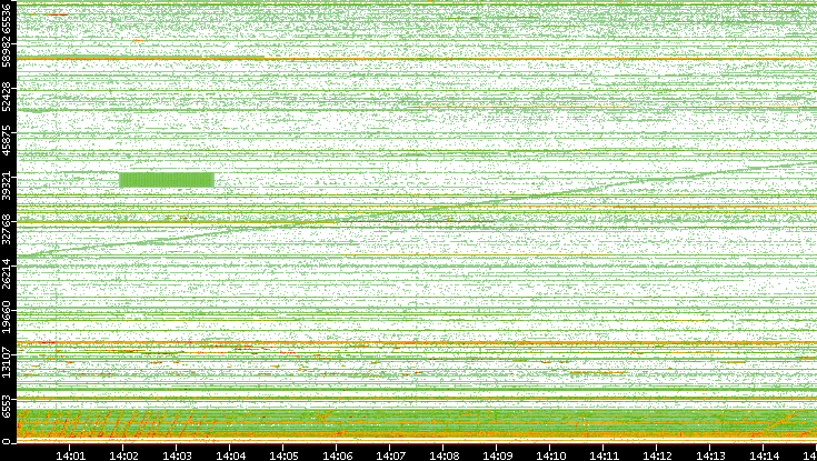 Src. Port vs. Time