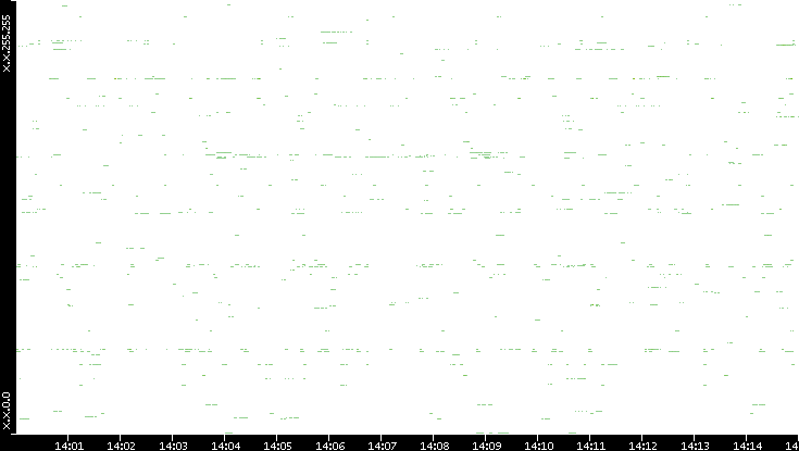 Src. IP vs. Time