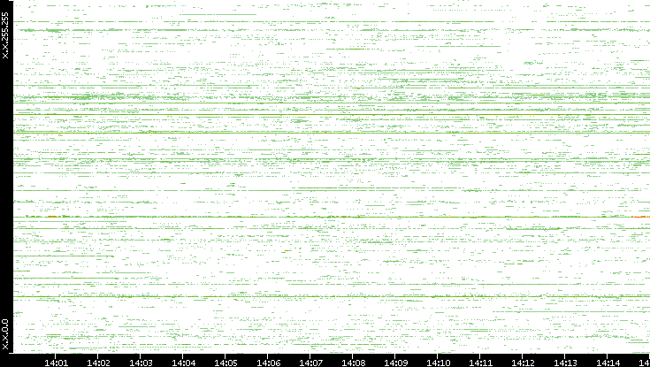 Src. IP vs. Time