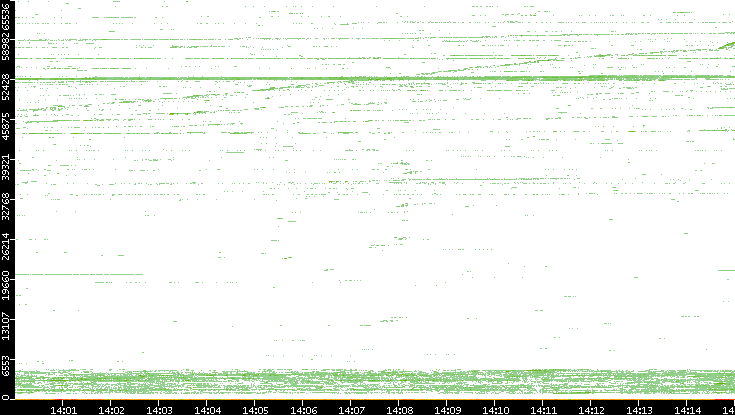 Src. Port vs. Time