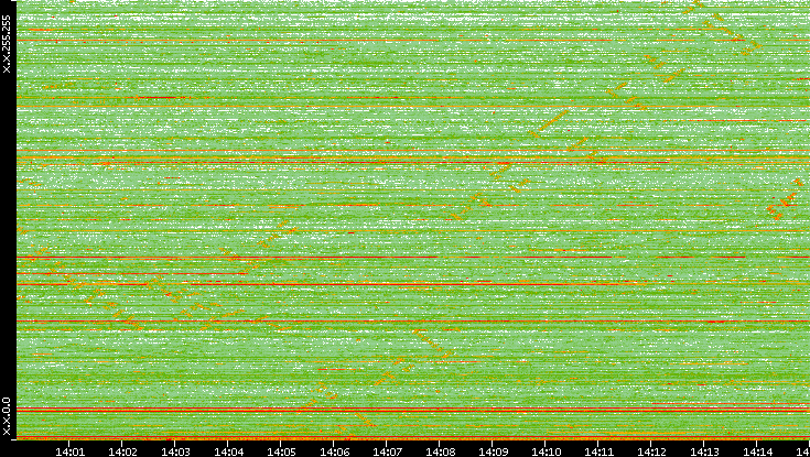 Dest. IP vs. Time