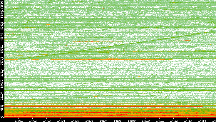 Dest. Port vs. Time
