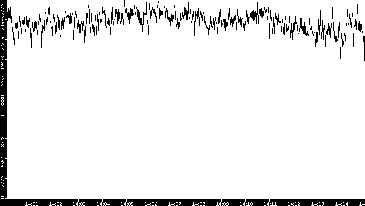 Throughput vs. Time