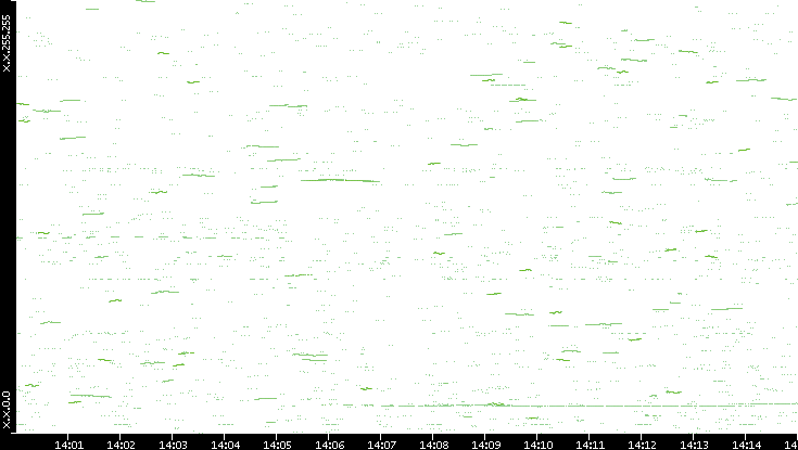 Dest. IP vs. Time