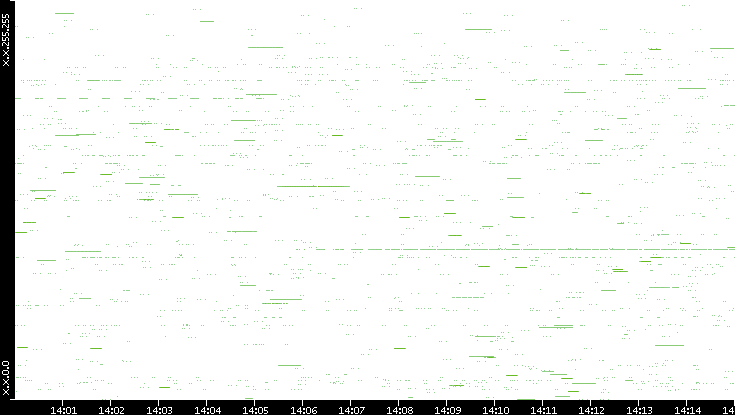 Src. IP vs. Time
