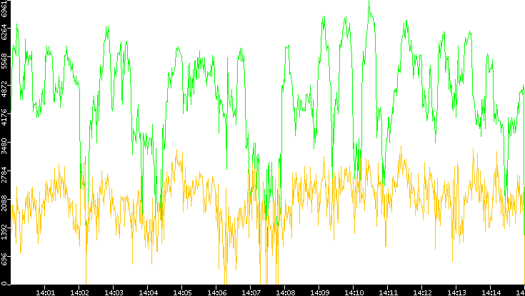 Entropy of Port vs. Time