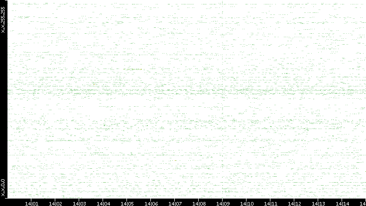 Src. IP vs. Time