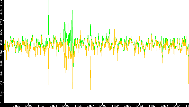 Entropy of Port vs. Time