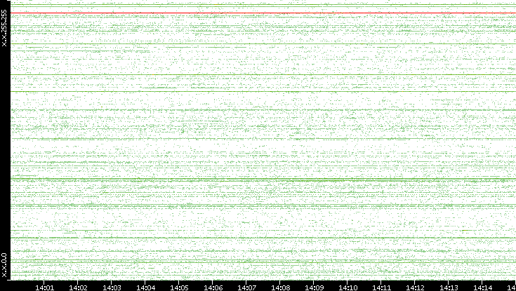 Src. IP vs. Time