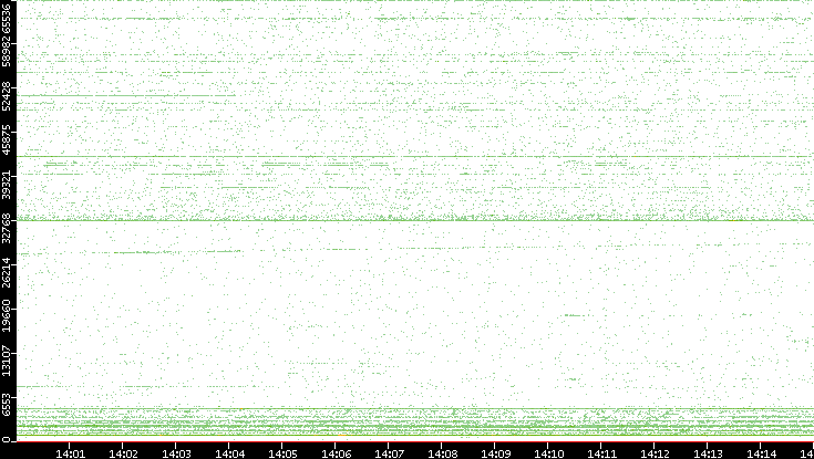 Src. Port vs. Time