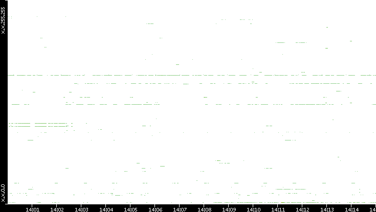 Dest. IP vs. Time