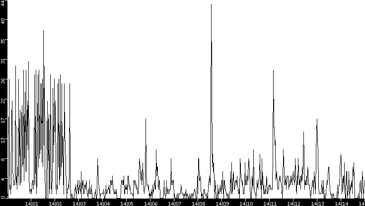 Throughput vs. Time