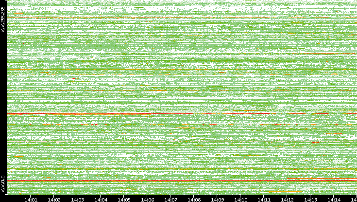 Dest. IP vs. Time