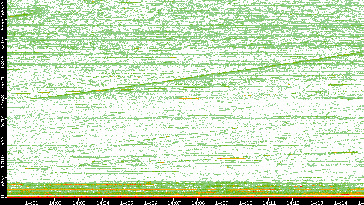 Dest. Port vs. Time