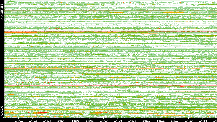 Src. IP vs. Time