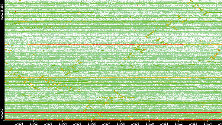 Dest. IP vs. Time