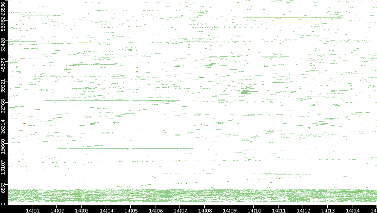 Dest. Port vs. Time