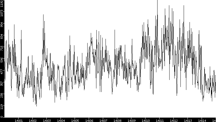 Throughput vs. Time