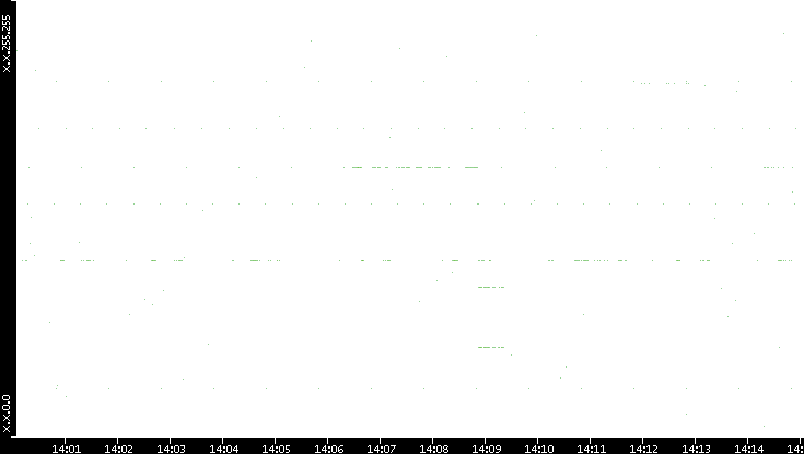 Dest. IP vs. Time