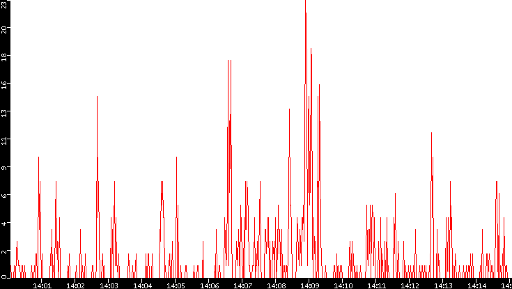 Nb. of Packets vs. Time