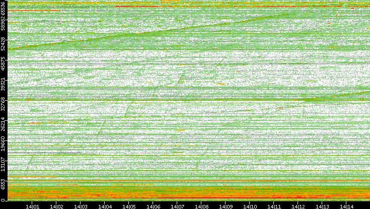 Dest. Port vs. Time
