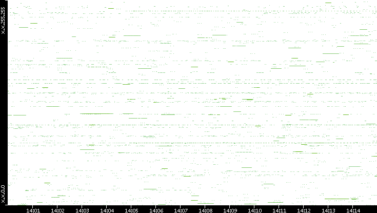 Src. IP vs. Time