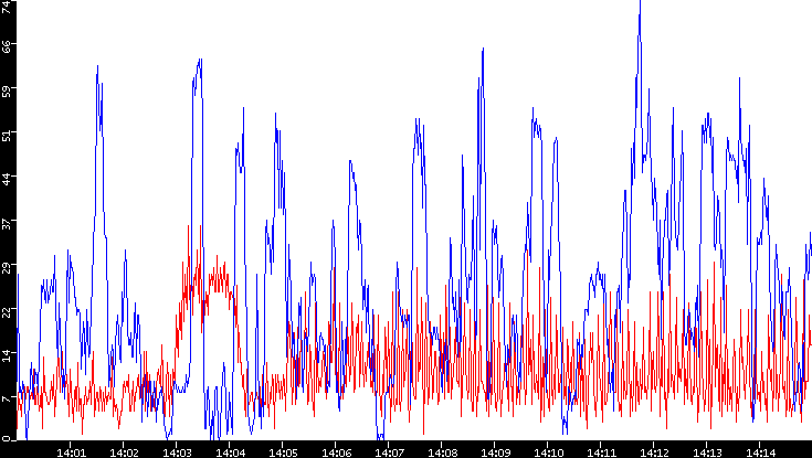 Nb. of Packets vs. Time