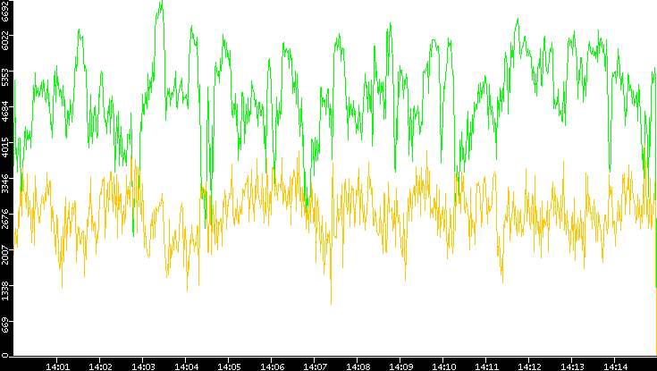 Entropy of Port vs. Time