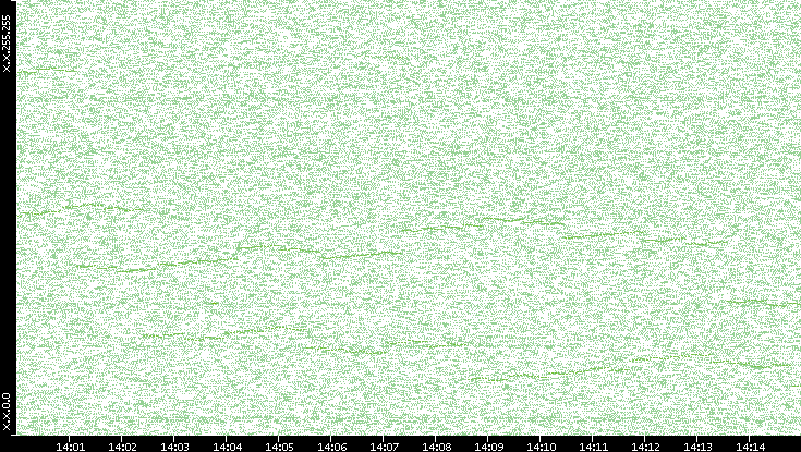 Dest. IP vs. Time