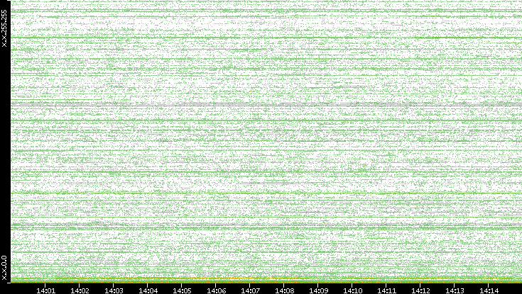 Dest. IP vs. Time
