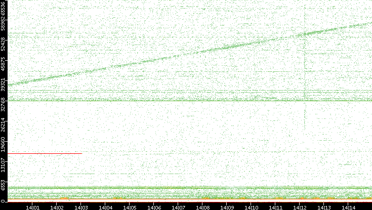 Dest. Port vs. Time